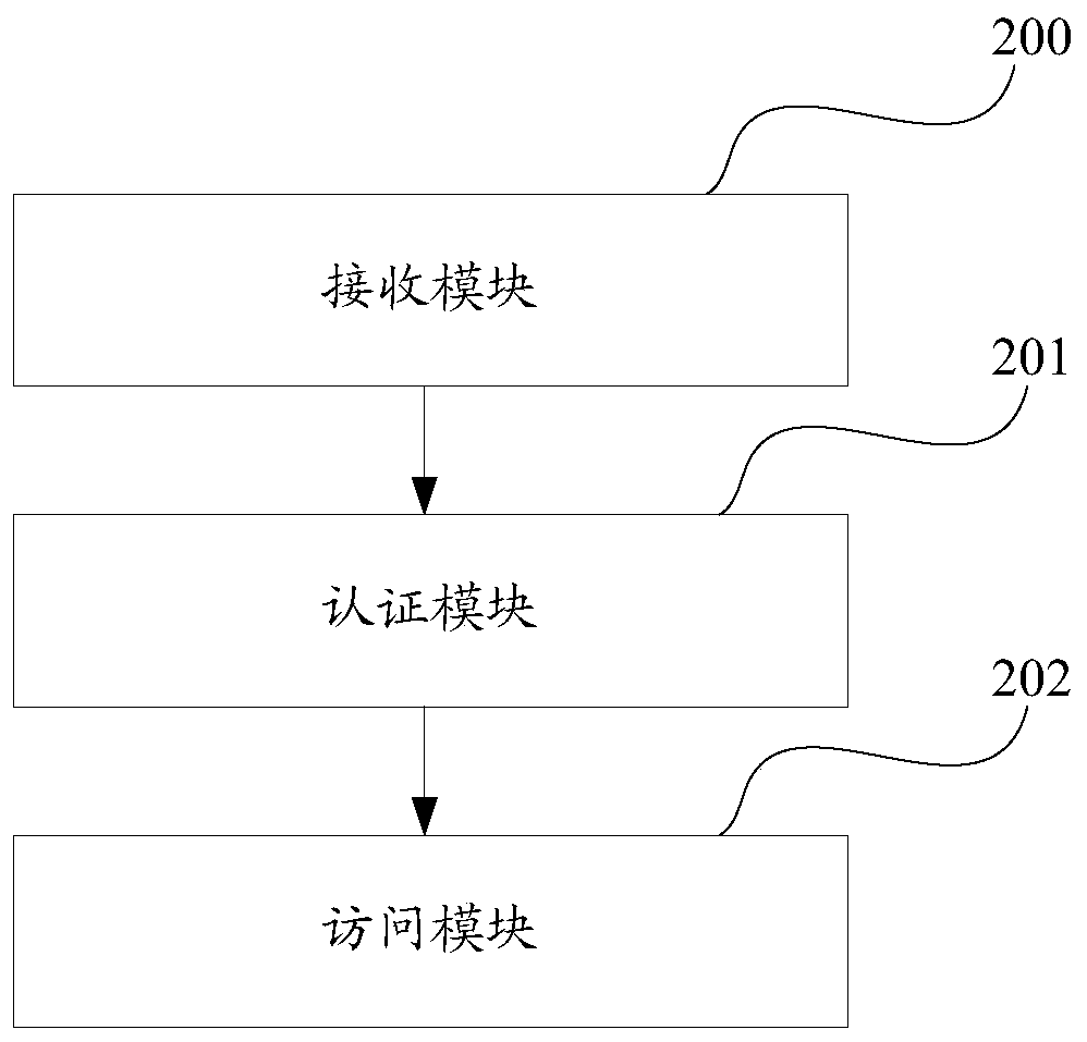 A big data platform access control method, device and authentication server