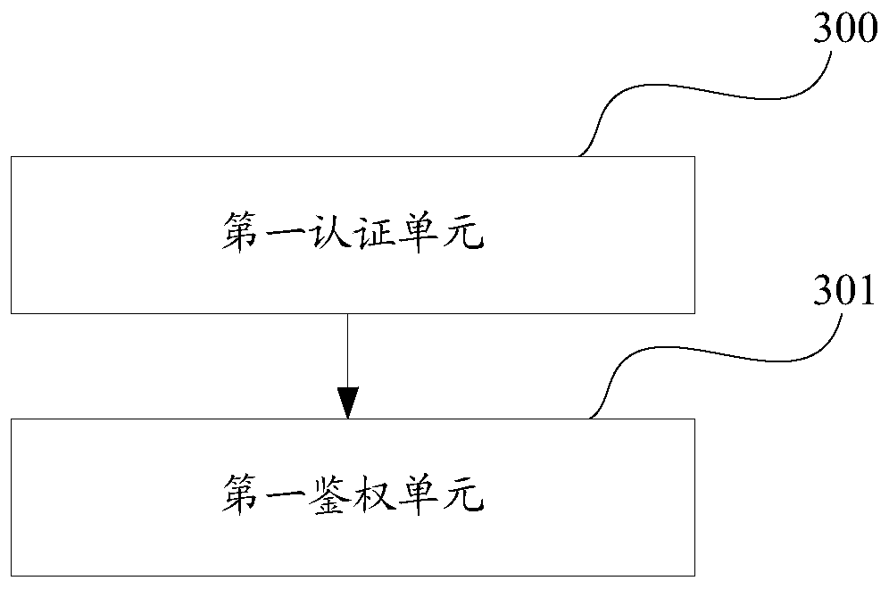 A big data platform access control method, device and authentication server