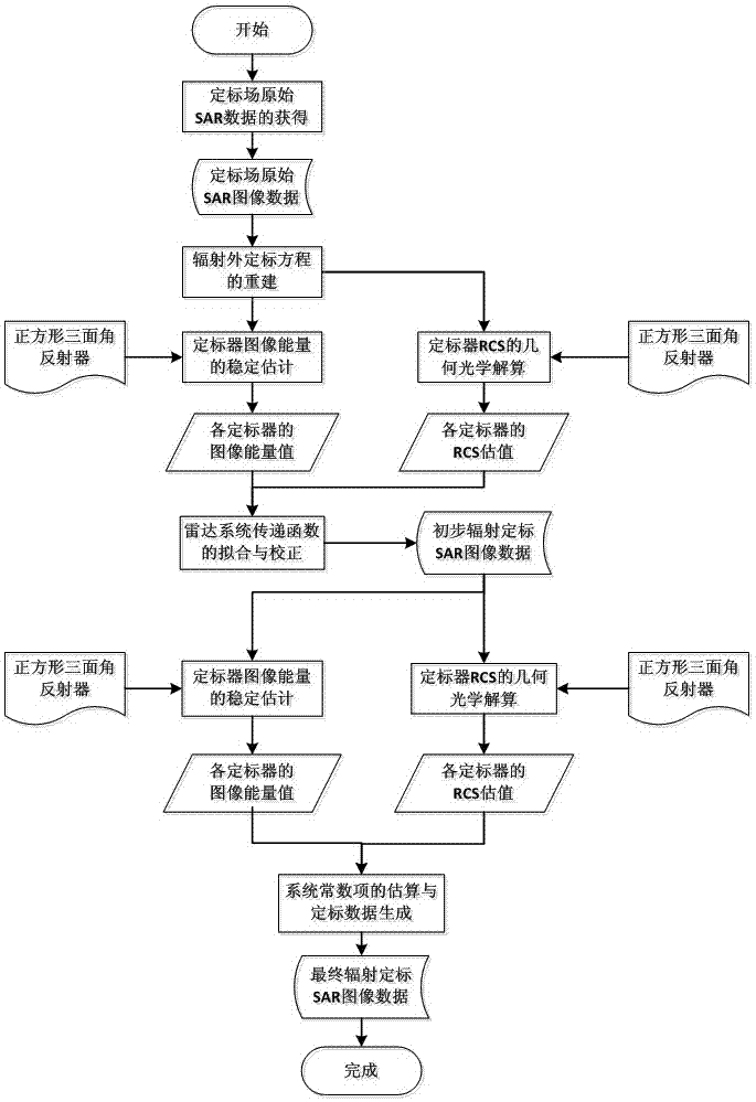 External Calibration Processing Method of Airborne SAR Radiation Based on Weakly Arranged Corner Reflectors