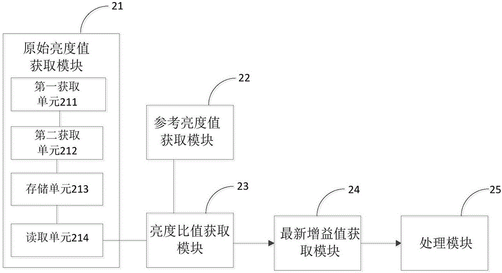 Method and device for calibrating color cast of flashlight