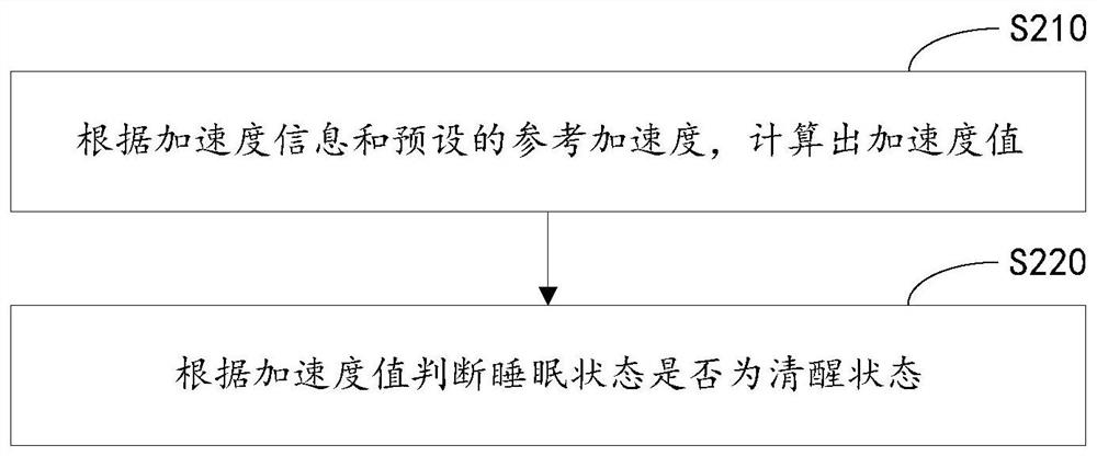 Method and device for monitoring sleep state, electronic equipment and storage medium