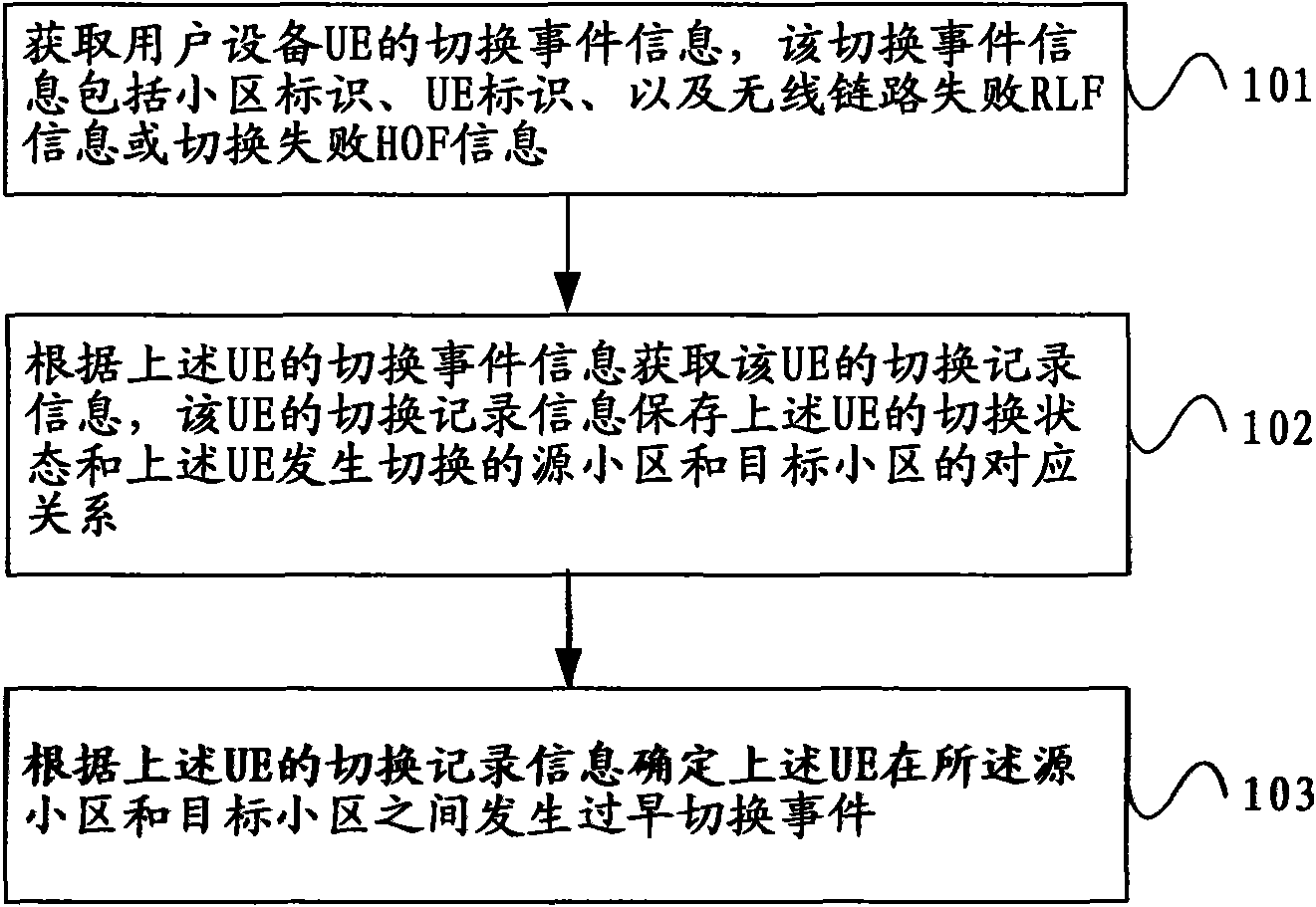 Method, base station and system for detecting premature handover