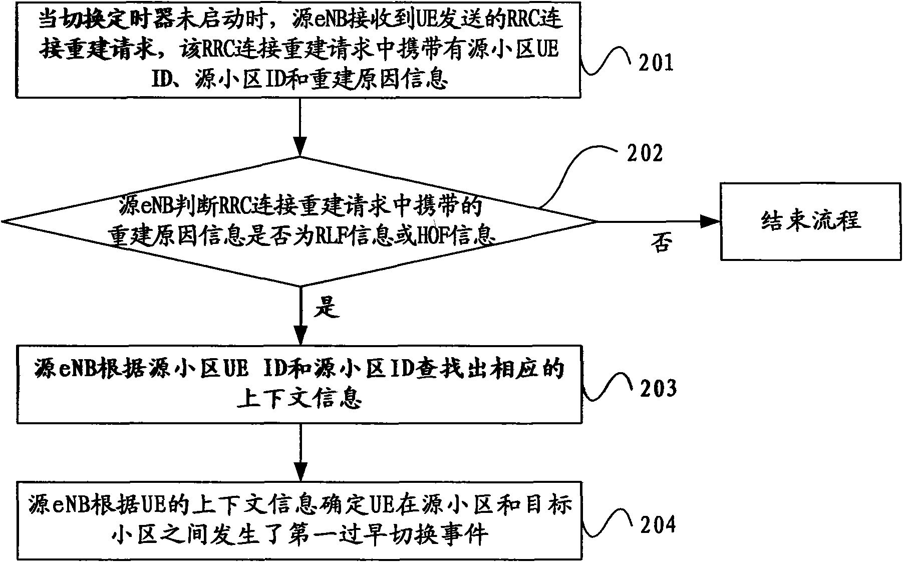 Method, base station and system for detecting premature handover