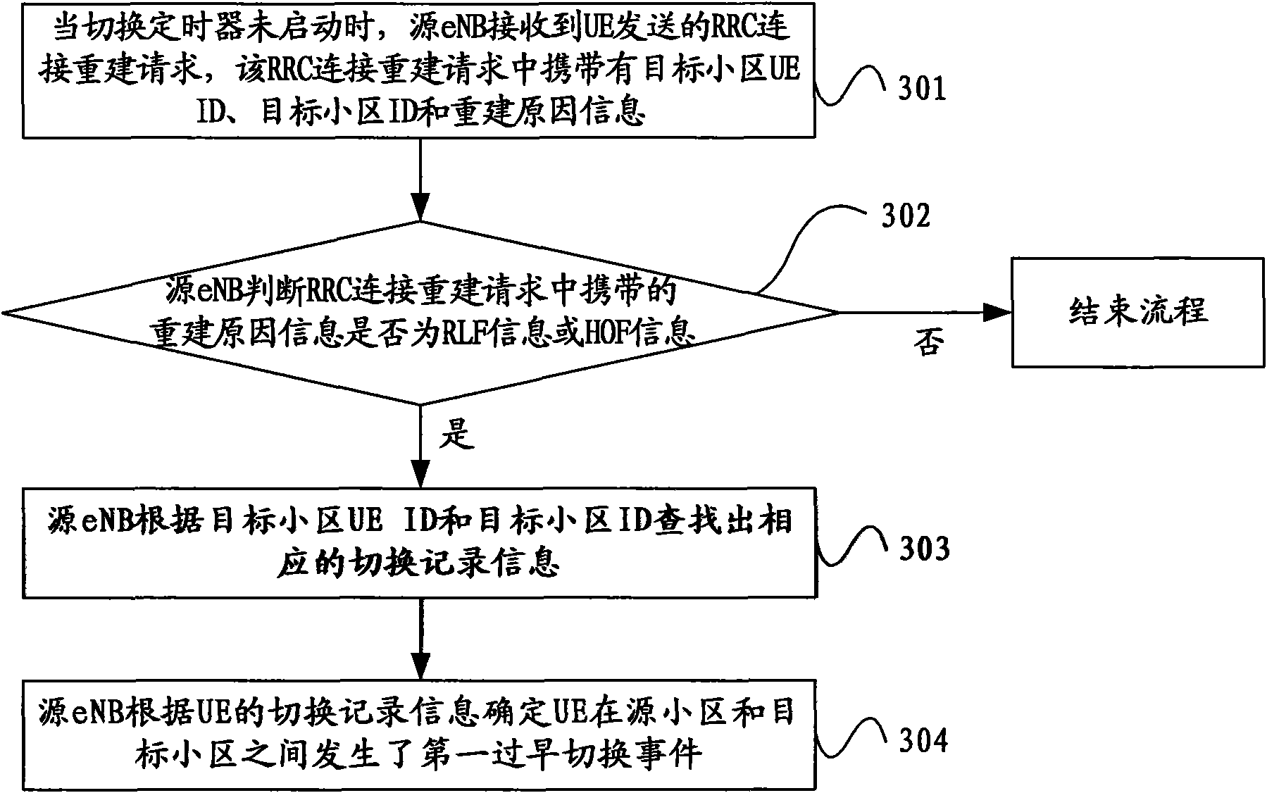 Method, base station and system for detecting premature handover