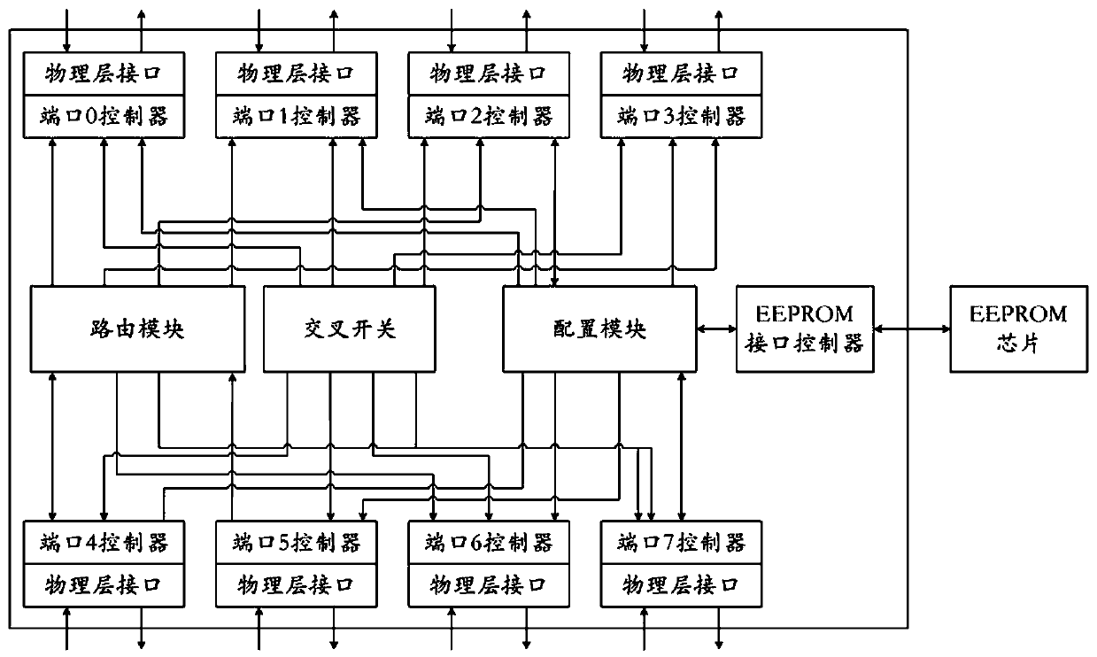 PCIE exchange chip port configuration system and method supporting virtual exchange