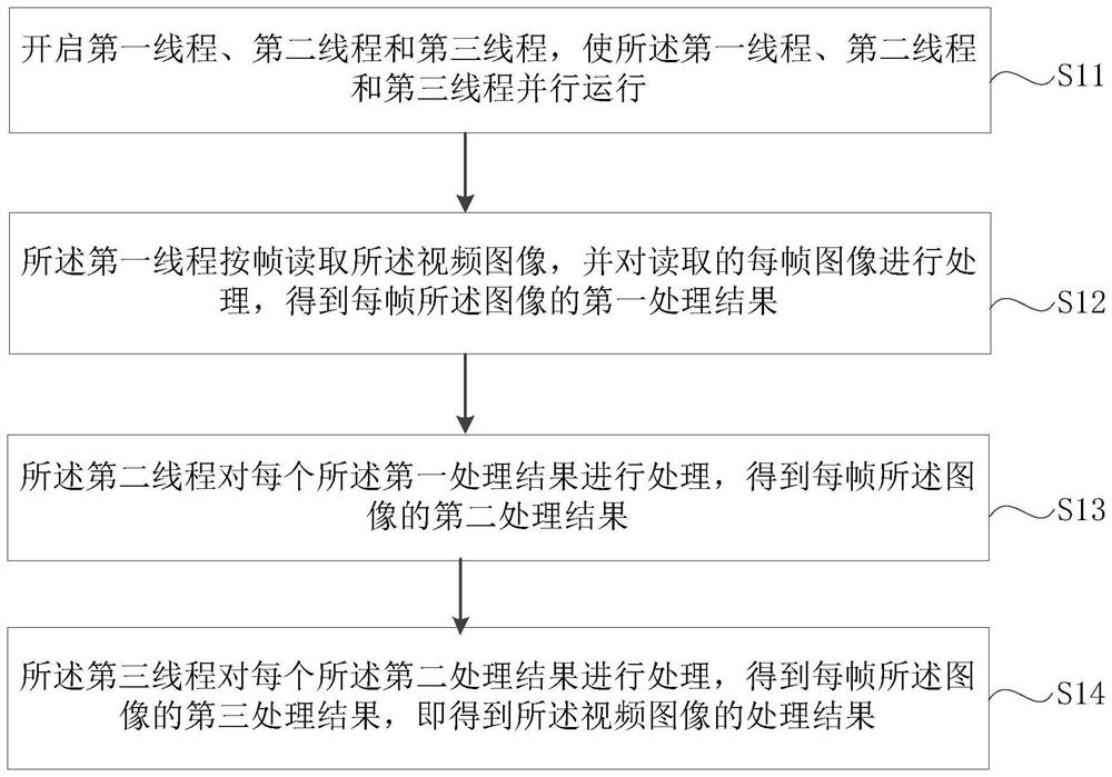 Video processing method and device, readable medium and electronic equipment