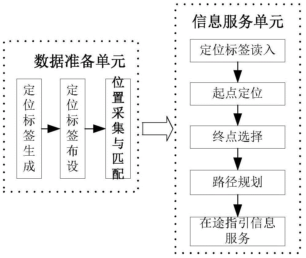 A route guidance system and method for urban complex traffic environments based on location tags