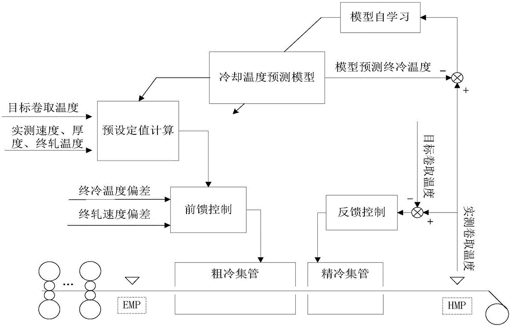 A laminar flow cooling temperature control method and system