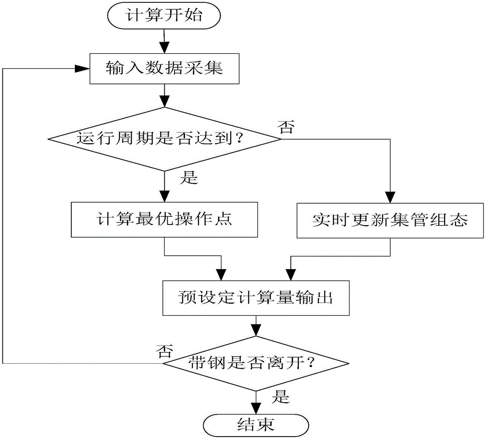 A laminar flow cooling temperature control method and system