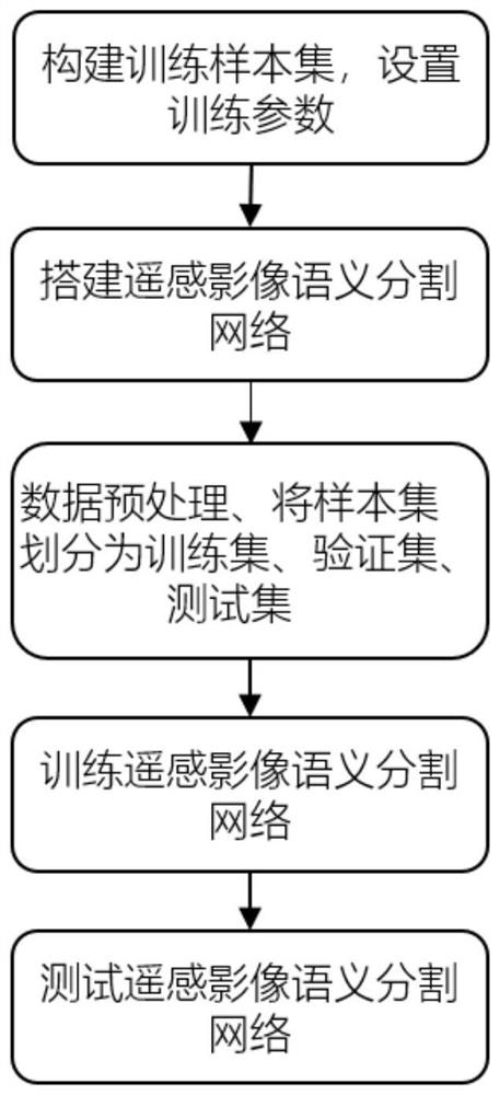 Remote sensing image semantic segmentation method, system and equipment and storage medium