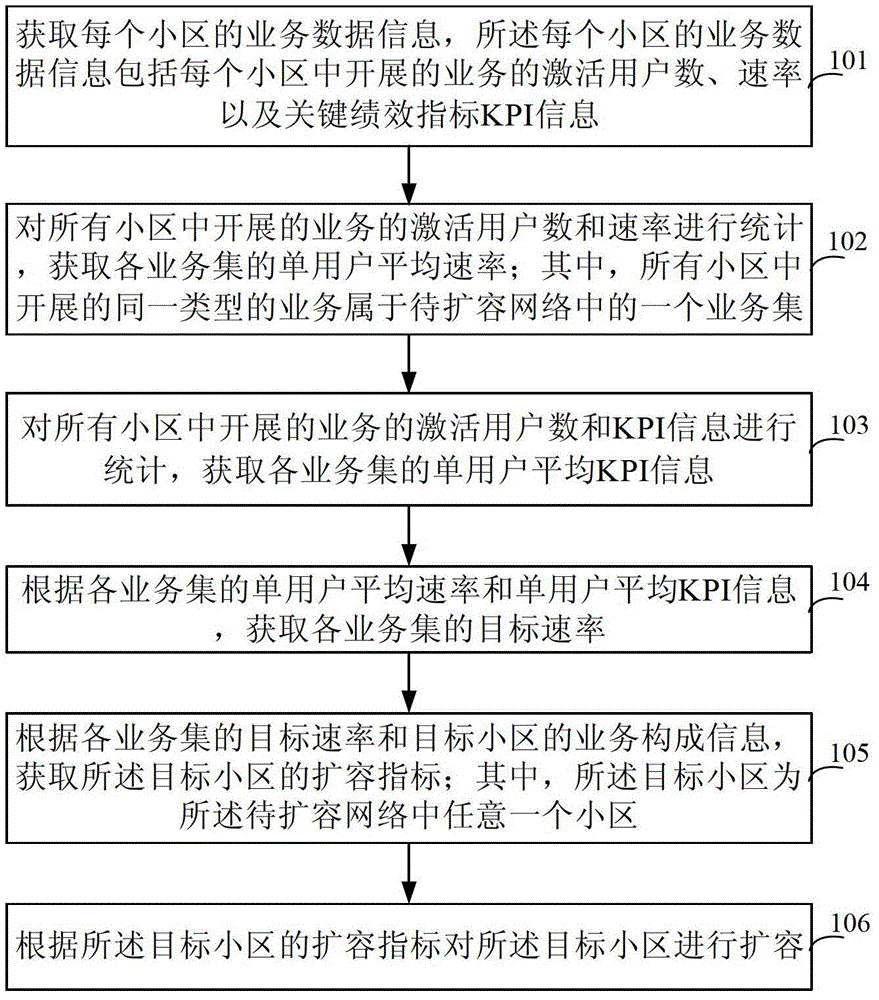 Network capacity expansion method and equipment