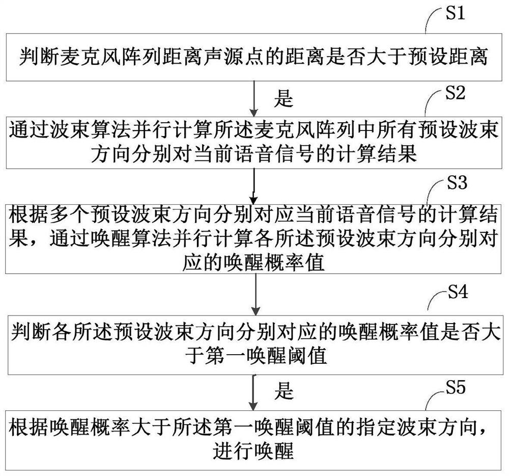 Wake-up method and device and computer equipment