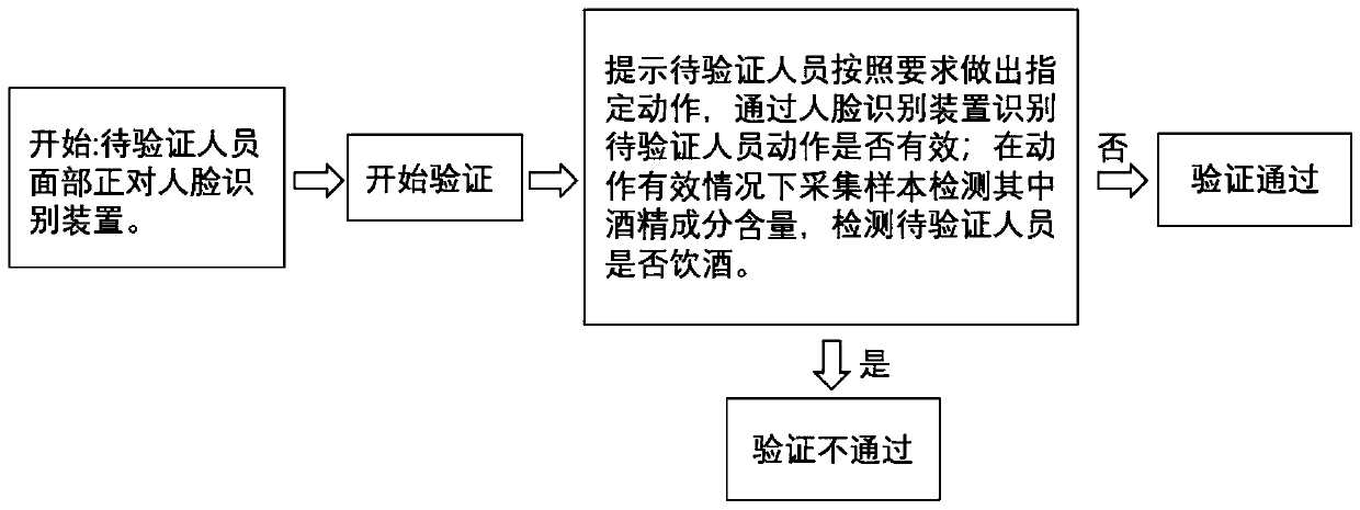 Unattended alcohol detection method based on action recognition