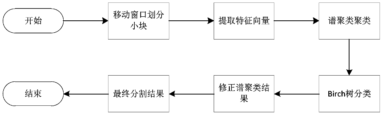 An integrated fast spectrum cluster method