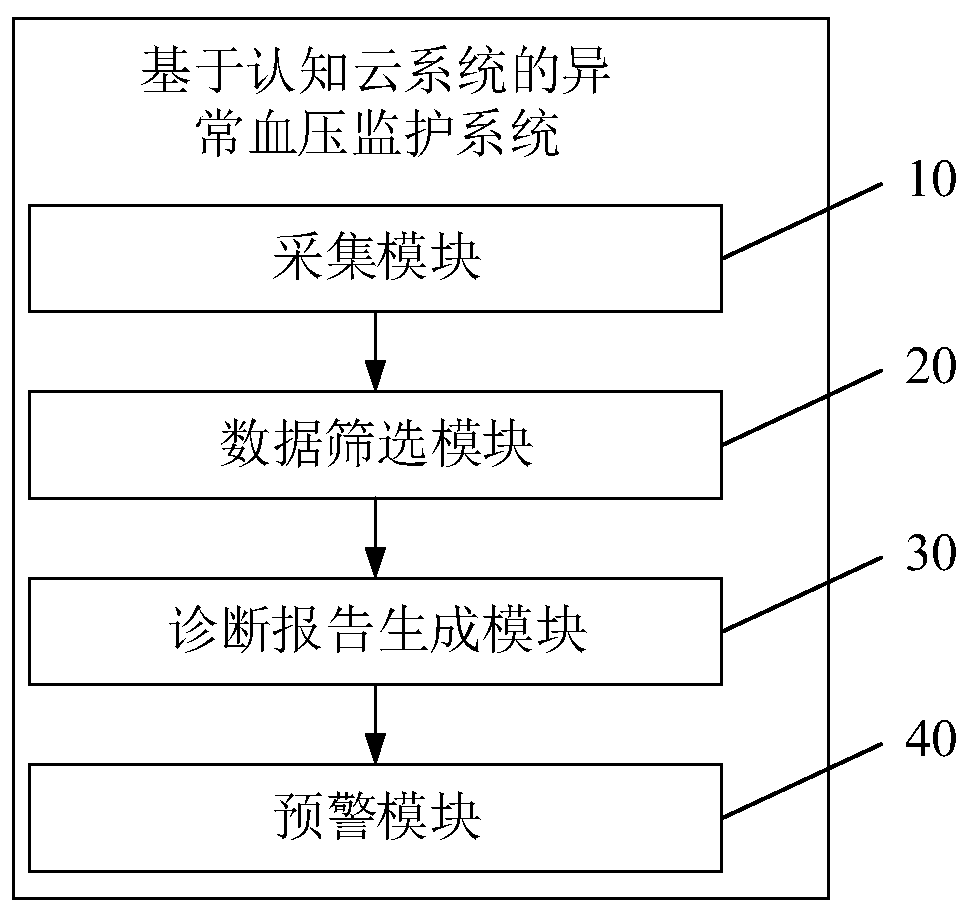 Abnormal blood pressure monitoring system based on cognitive cloud system