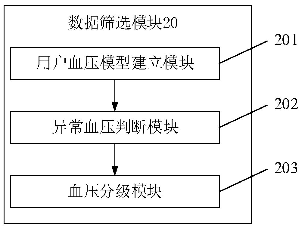 Abnormal blood pressure monitoring system based on cognitive cloud system