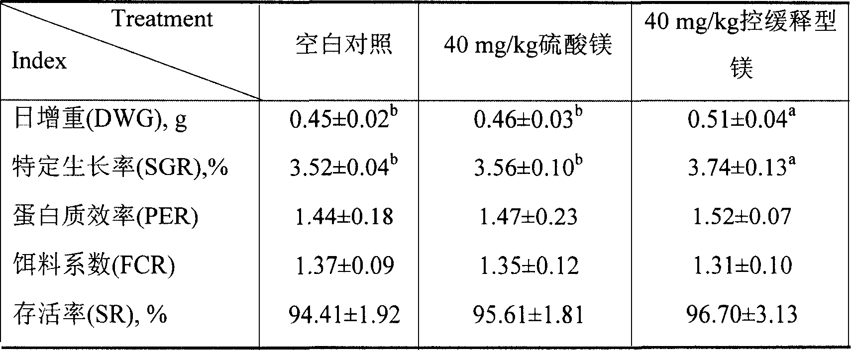 Magnesium supplementing feed additive having controlled slow-release type magnesium, its preparation and use method