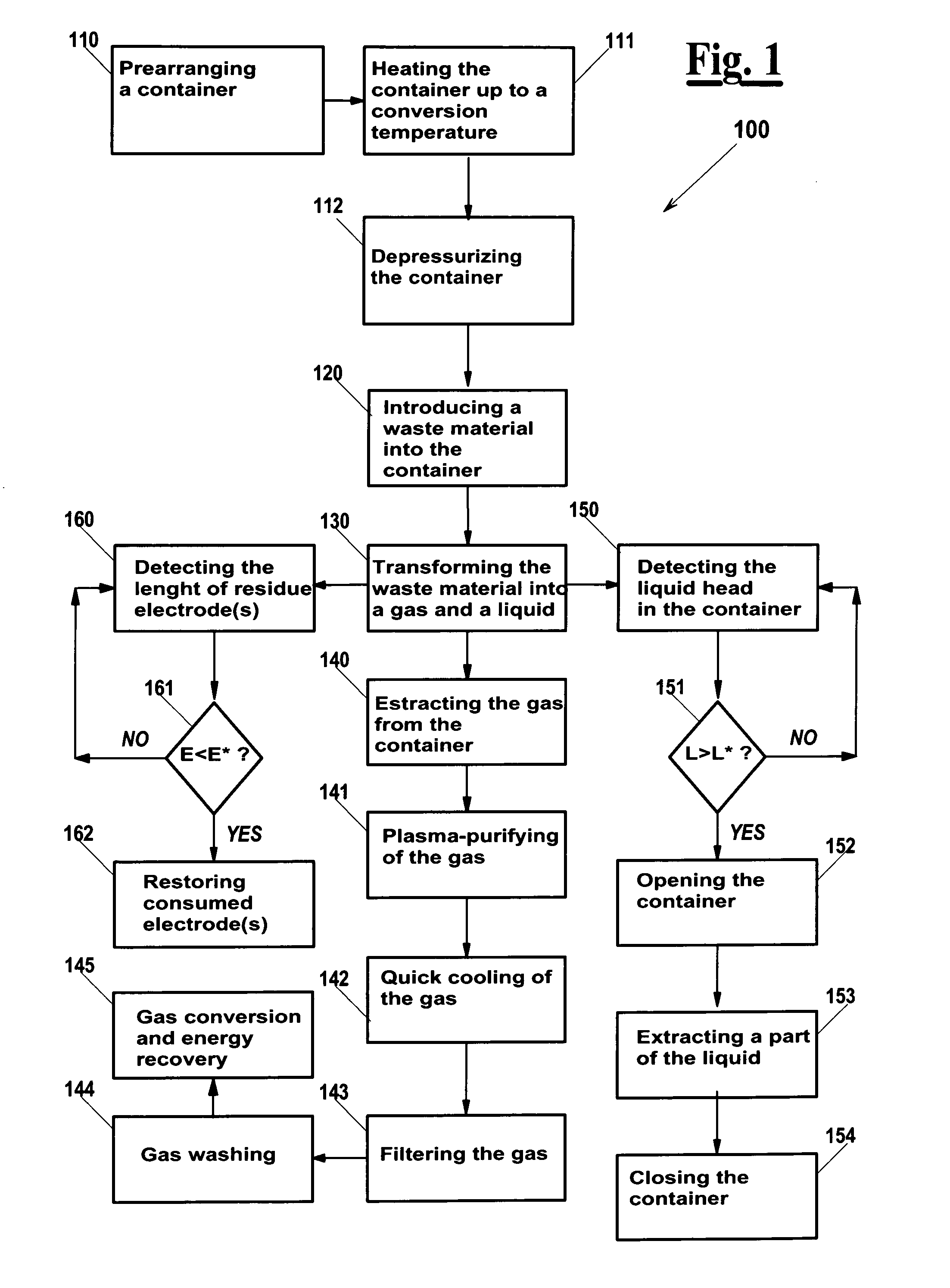 Plasma method for disposing of waste material, and apparatus therefor