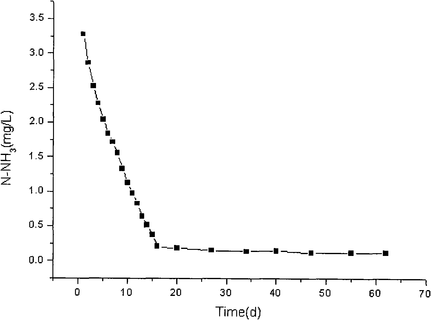 Method for restoring ecology in water body in lake