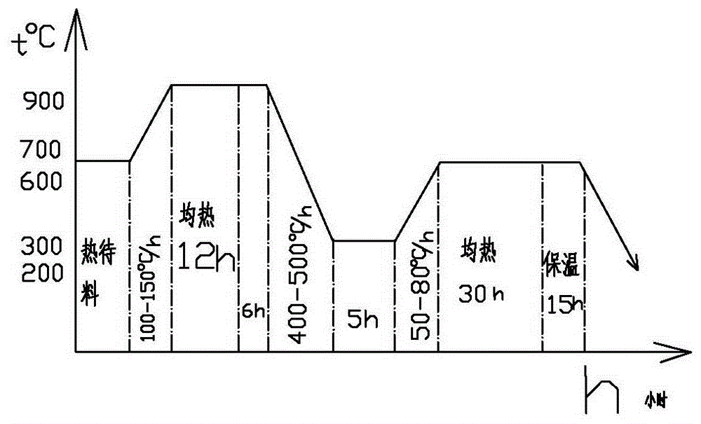 Step type normalizing technology for 25Cr2Ni4MoV forged piece