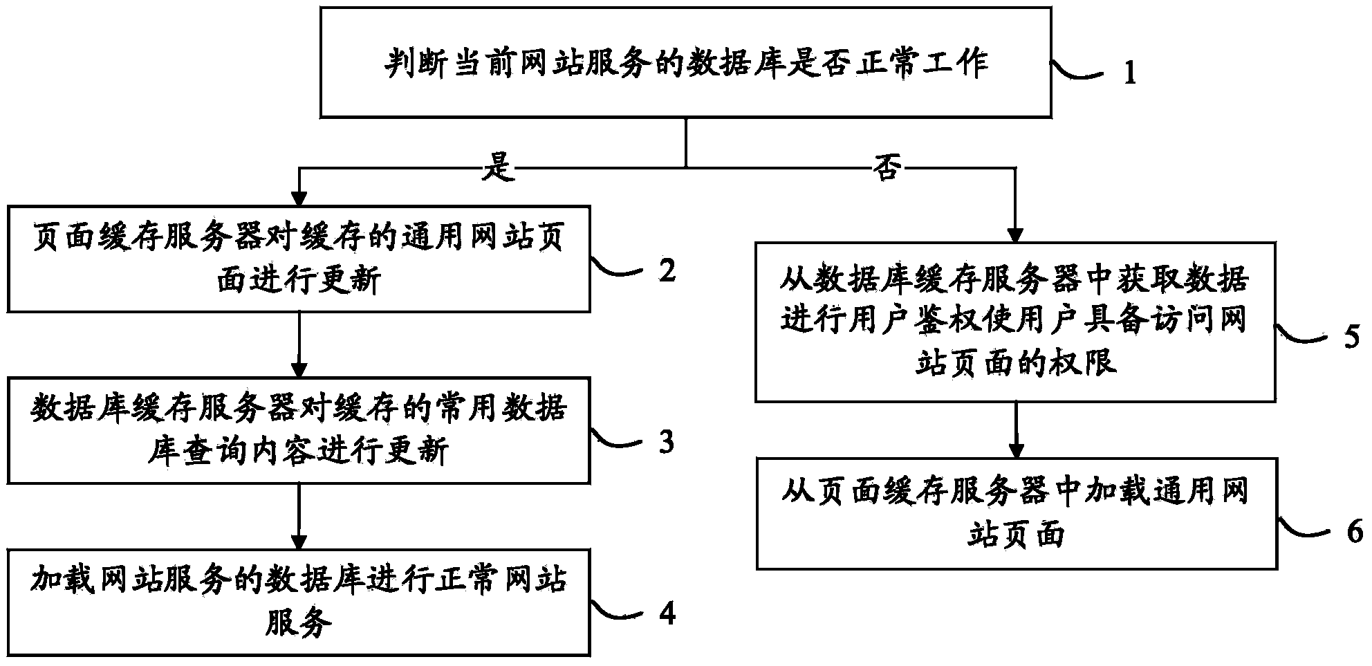 System and method for realizing restoration of web service in case of crash of database