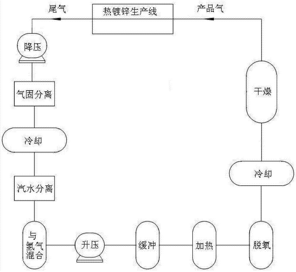 Tail gas recovery process and device for protective gas in hot-dip galvanizing production line