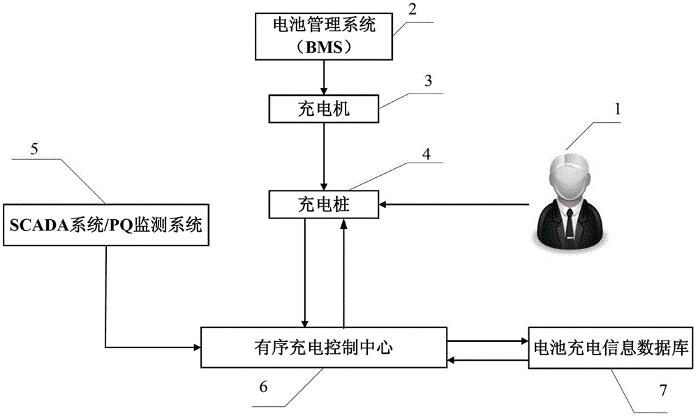 Orderly charging system and method for electric taxi charging station