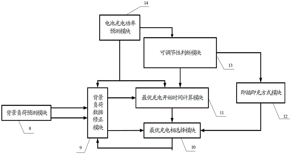 Orderly charging system and method for electric taxi charging station