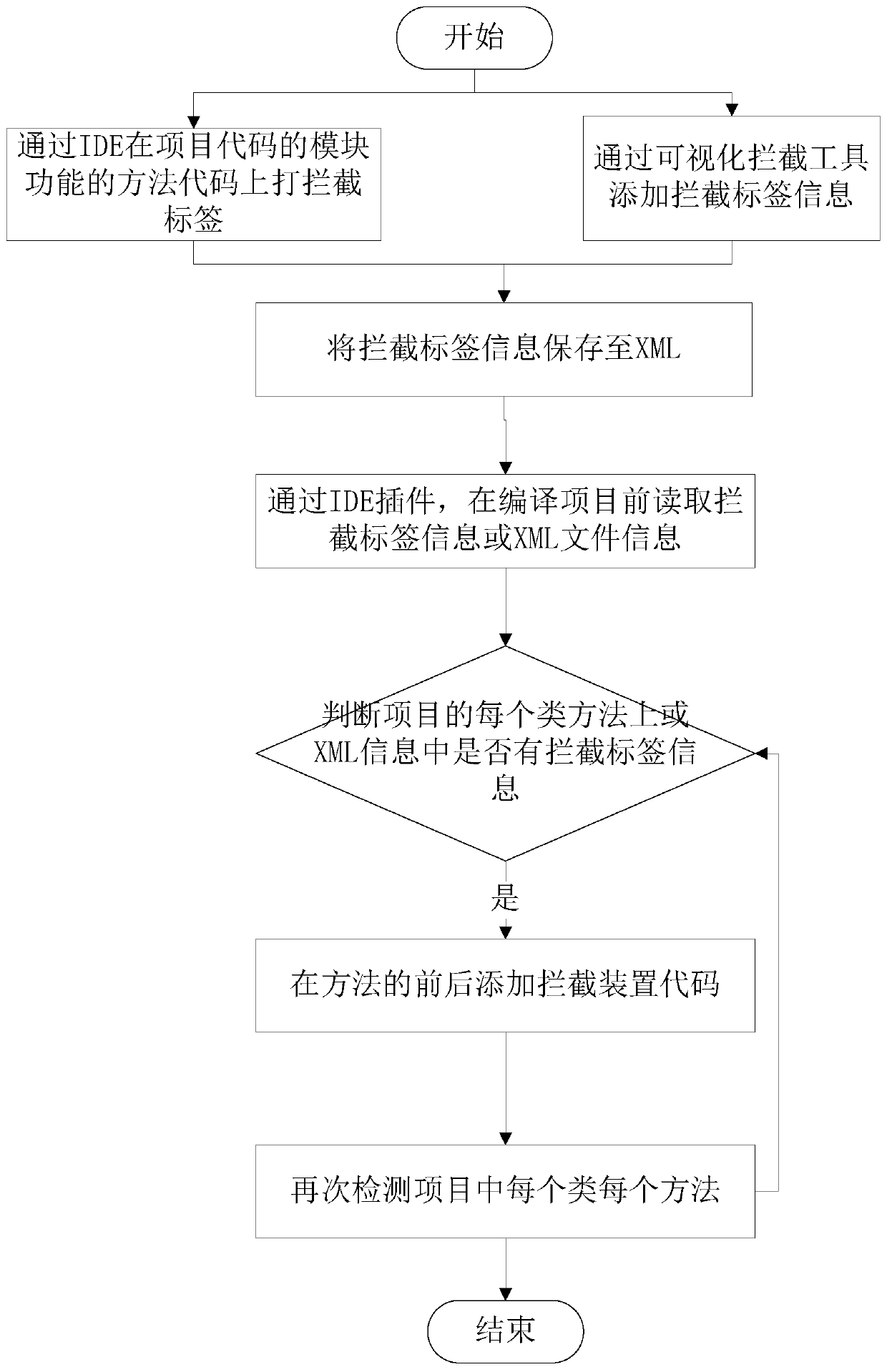 A method for online interception and extension of system dynamic functions through multi-language cloud compilation