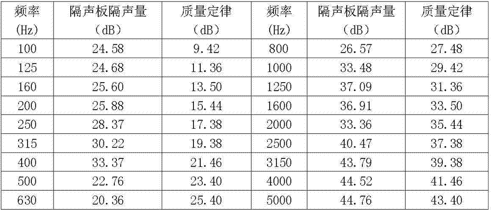 Barium sulfate reinforced polypropylene sound insulation composite material