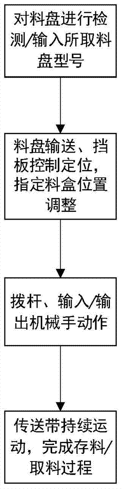 Control method suitable for SMD extensible intelligent warehousing system