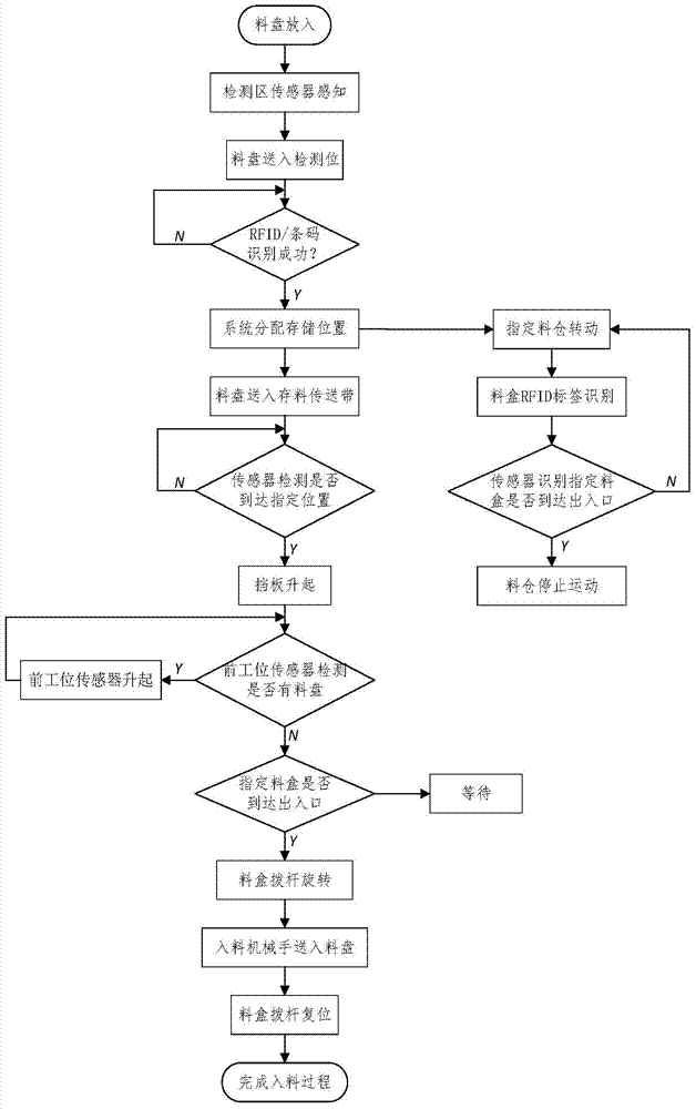 Control method suitable for SMD extensible intelligent warehousing system