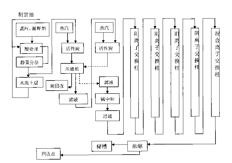 Refining production method of glycerin