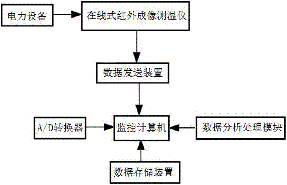 Electric equipment fault analysis and diagnosis method and system based on infrared imaging temperature measurement