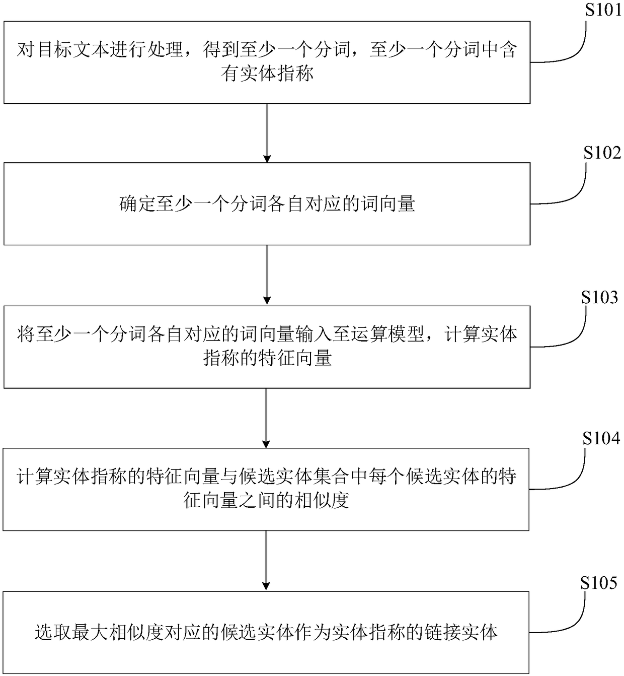 A method and apparatus for entity link