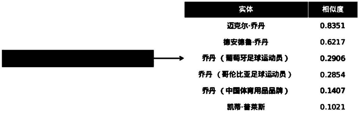 A method and apparatus for entity link