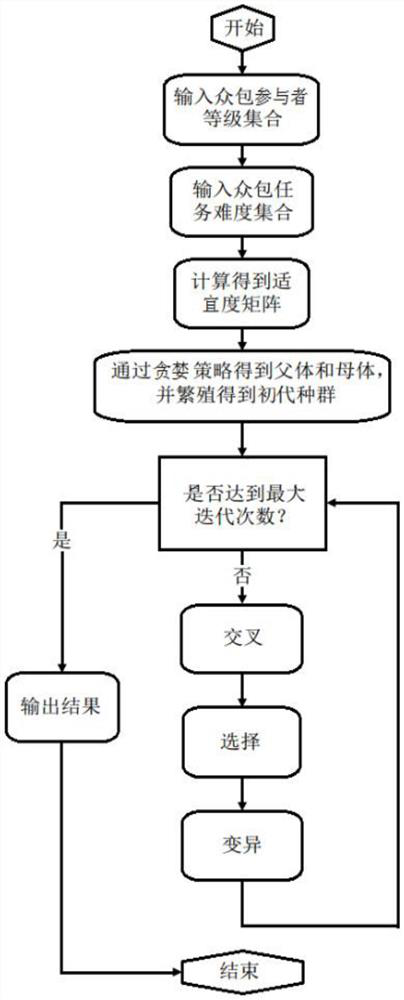 Crowdsourcing high-efficiency assignment method fusing heredity and greedy algorithms