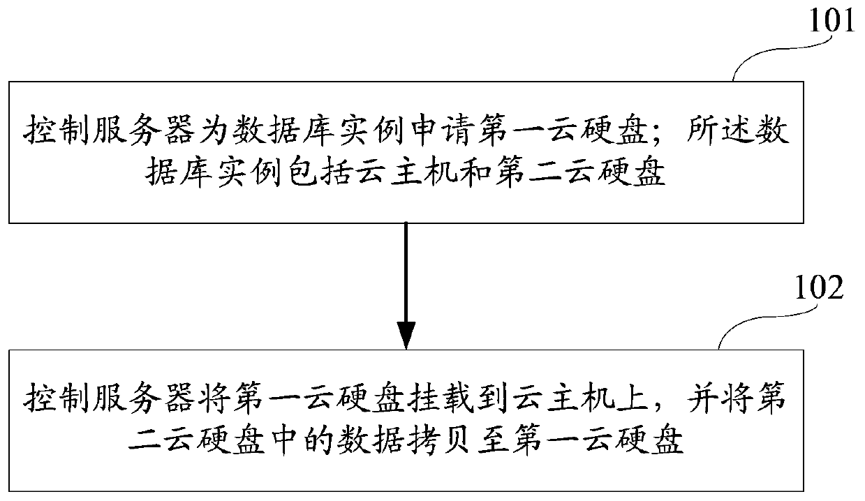 A database expansion method and a database