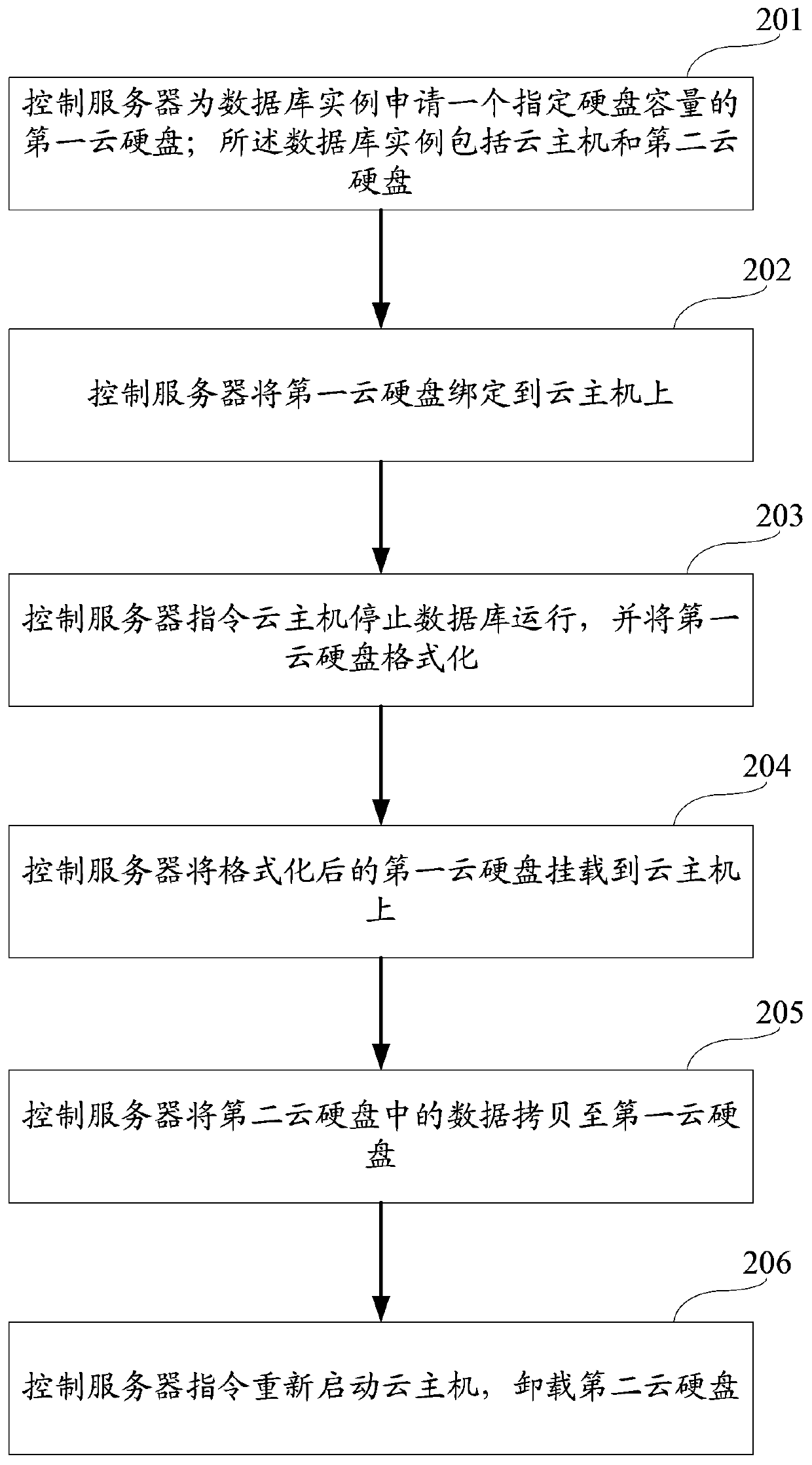 A database expansion method and a database