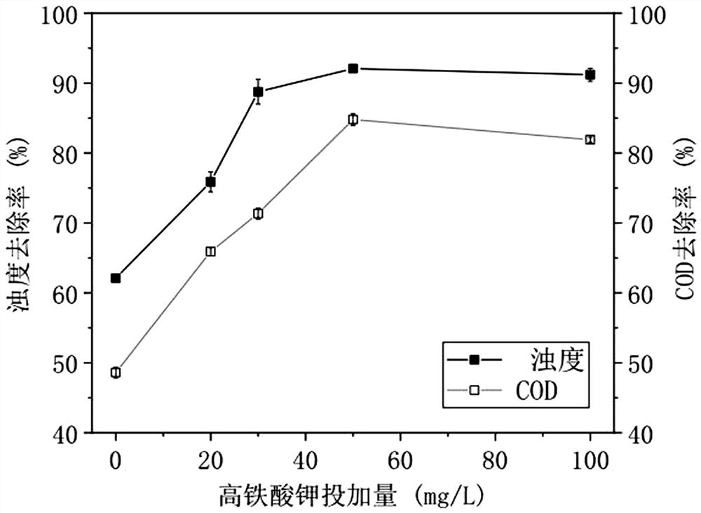 Treatment method of emulsion wastewater