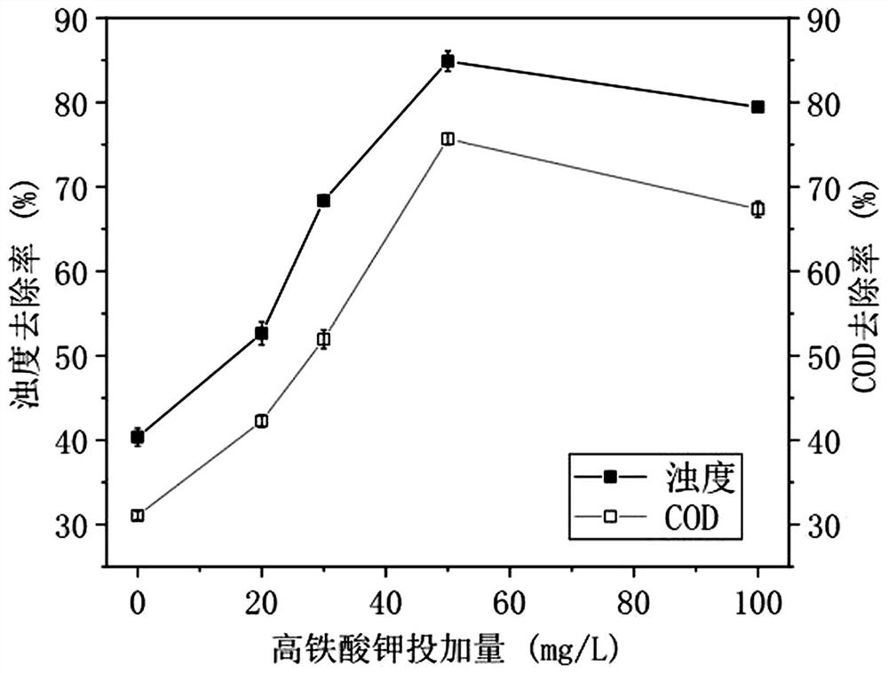 Treatment method of emulsion wastewater