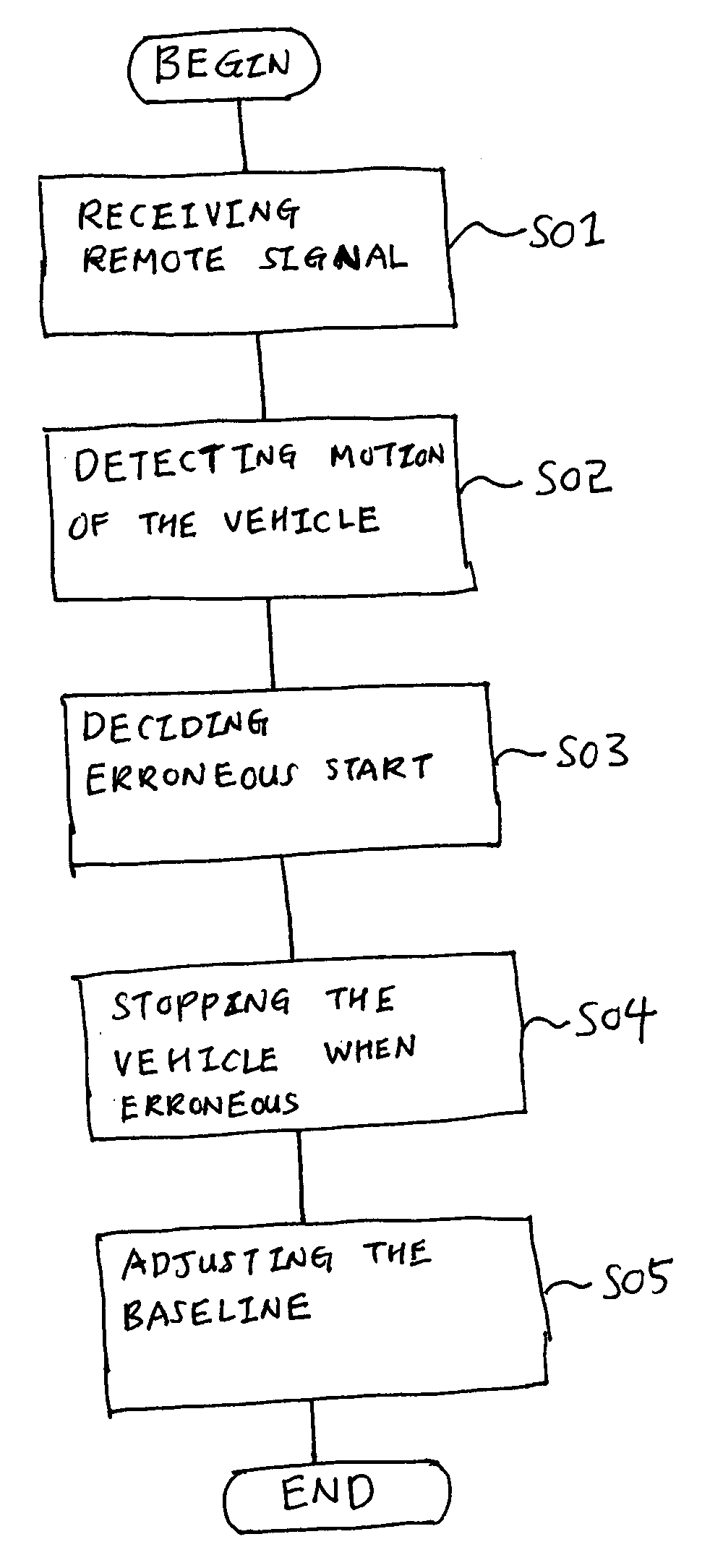 Method and system for preventing erroneous starting of a vehicle having a manual transmission