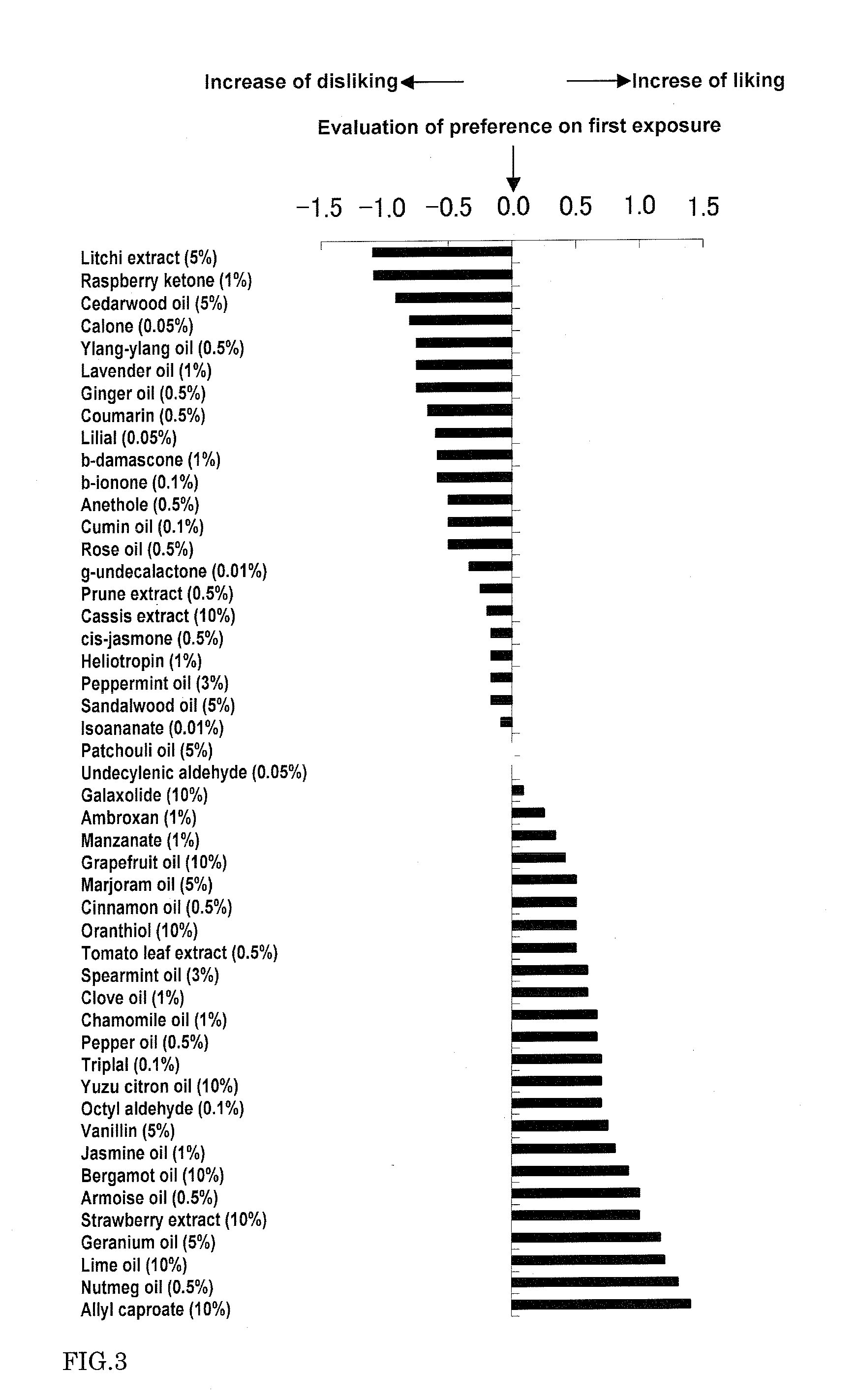 Method For Selecting Perfume Ingredient, Method For Formulating Fragrance, And Preference-Enhancing Agent