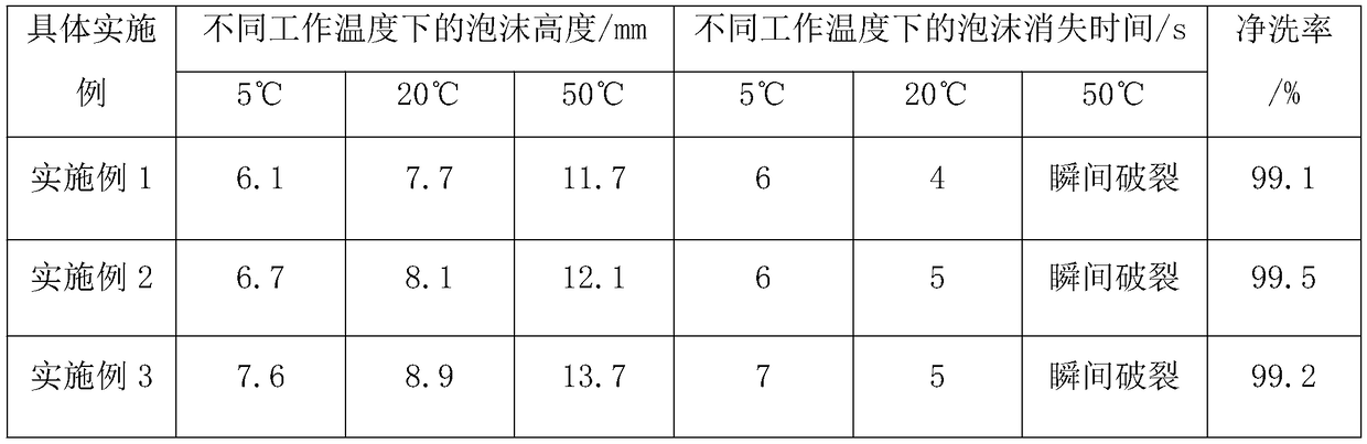 Preparation method for cleaning agent high in defoaming speed