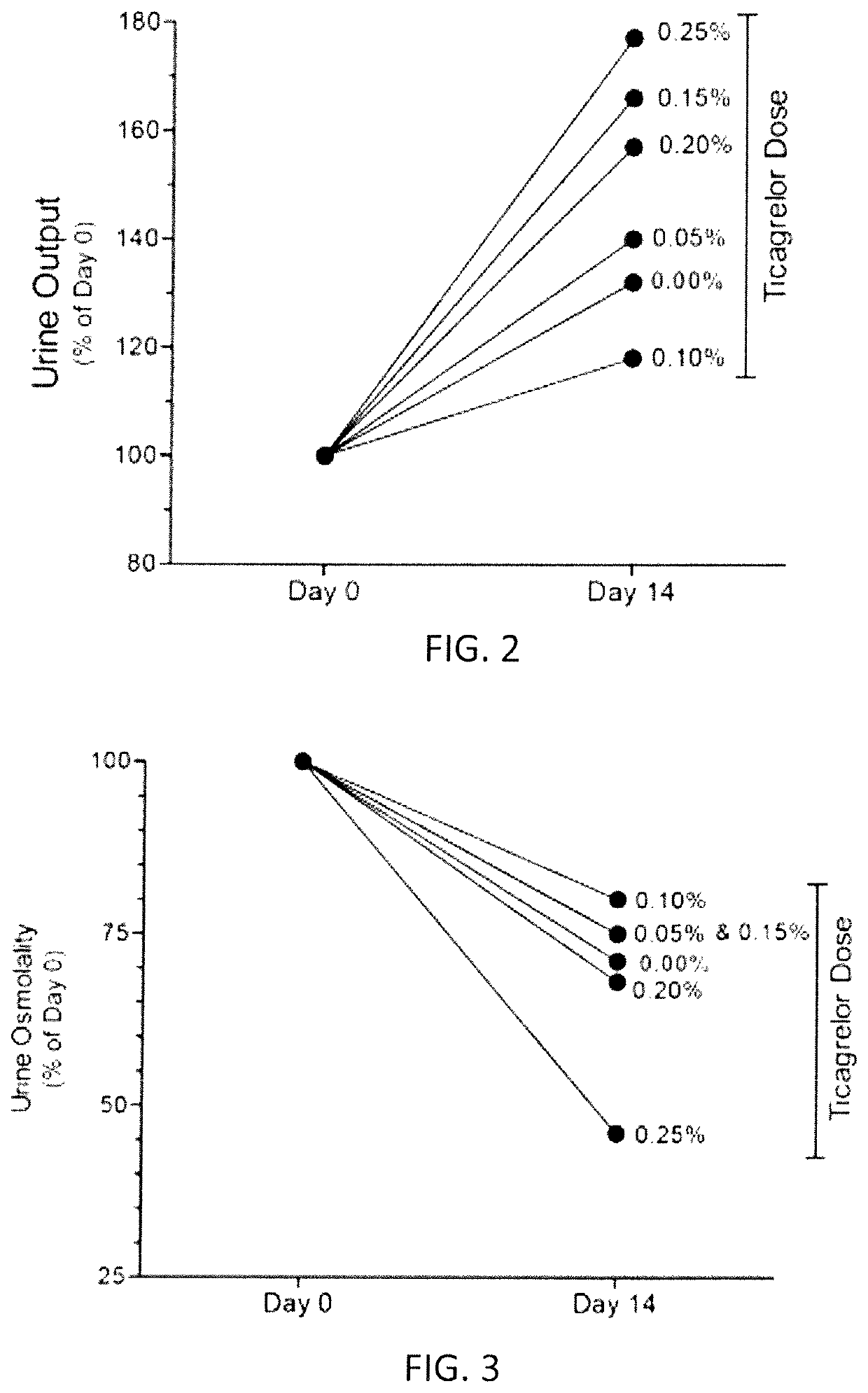 Treatment of kidney diseases associated with elevated AVP