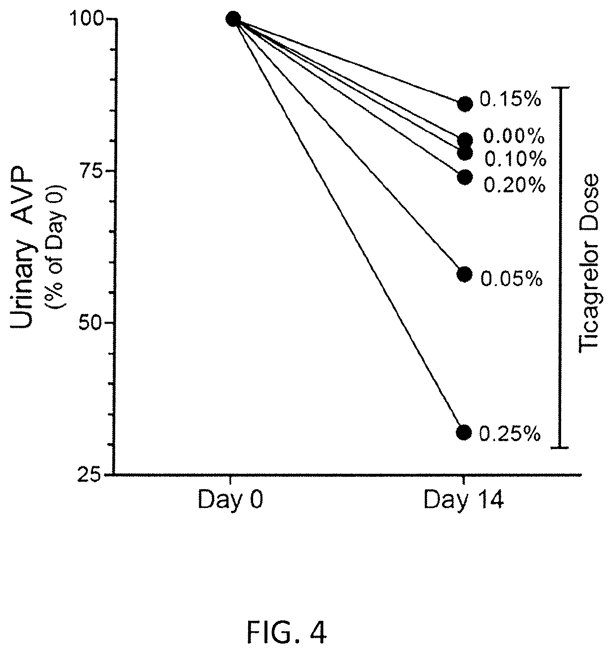 Treatment of kidney diseases associated with elevated AVP