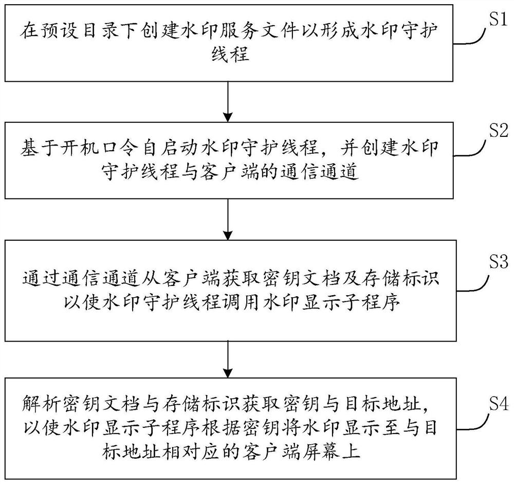 Screen watermark generation method and device, electronic equipment and storage medium