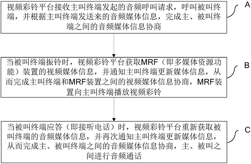 Method and system for implementing VOLTE (Voice Over Long Term Evolution) coloring ringback tone