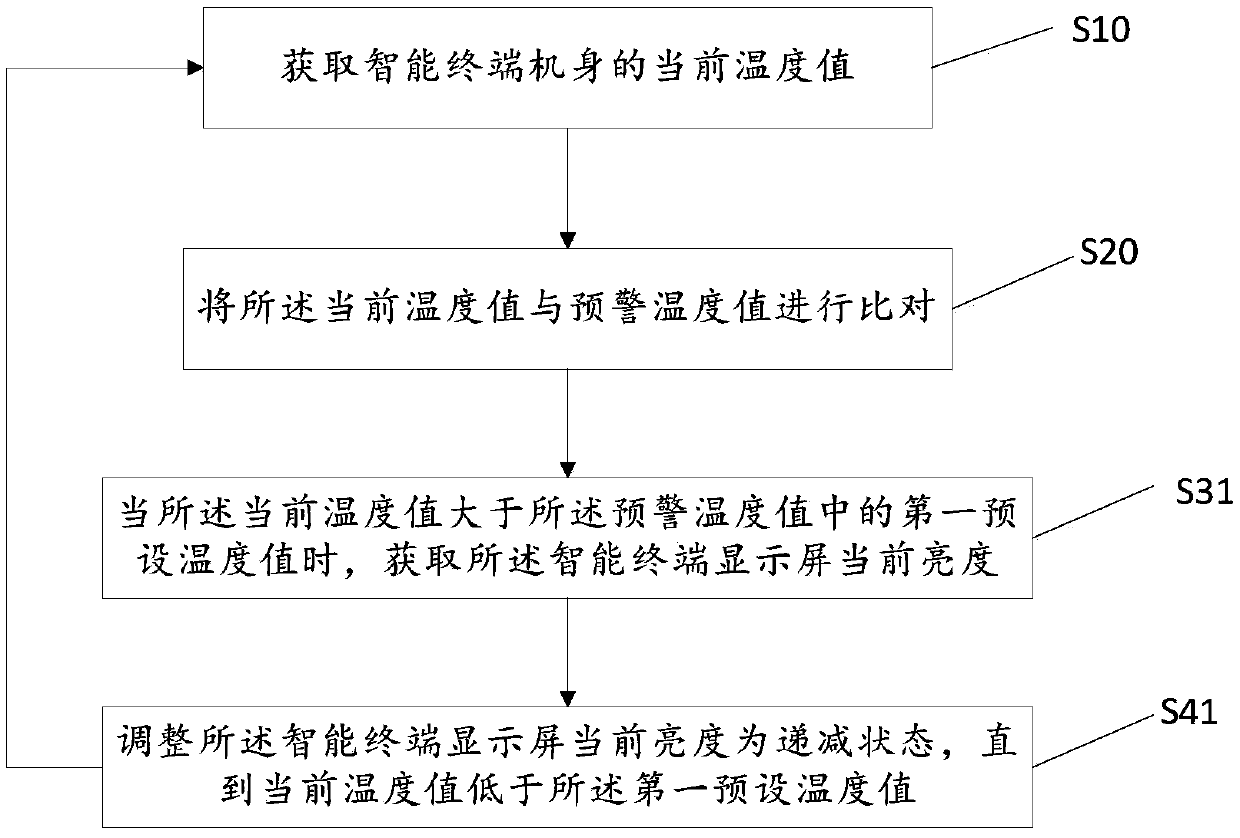 Temperature value detection method based on intelligent terminal and intelligent terminal