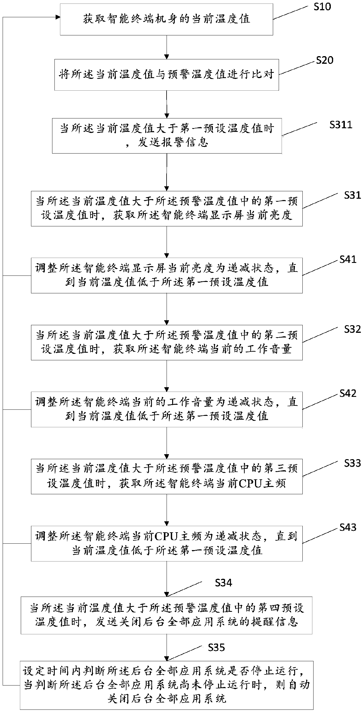 Temperature value detection method based on intelligent terminal and intelligent terminal